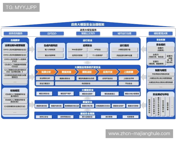 治理框架规范统筹流程,确保合规透明